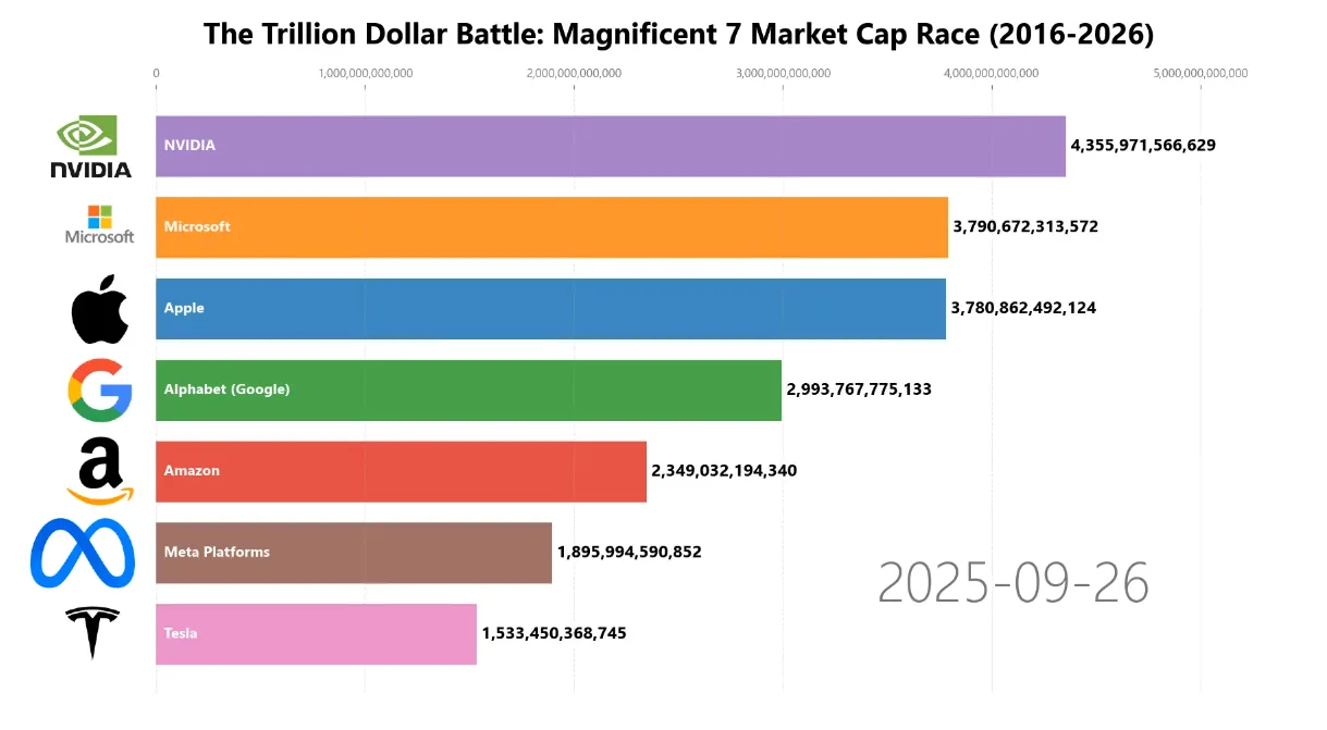 The Trillion Dollar Battle: Magnificent 7 Market Cap Race (2016-2026) — photo 1