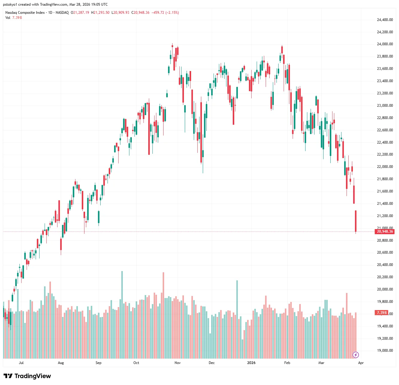 Should You Buy AI Stocks Now? A Survival Strategy Between War and Bubble Concerns — photo 1